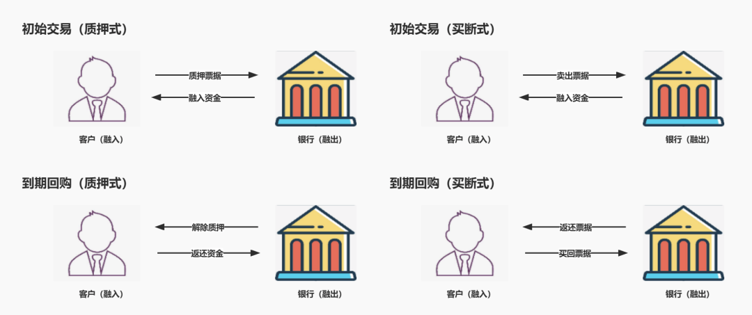 「制度解读」票据业务在不同监管模块中该如何填报？