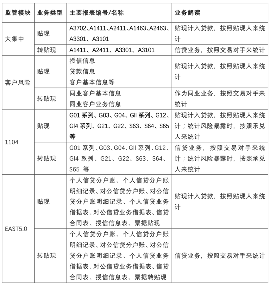 「制度解读」票据业务在不同监管模块中该如何填报？